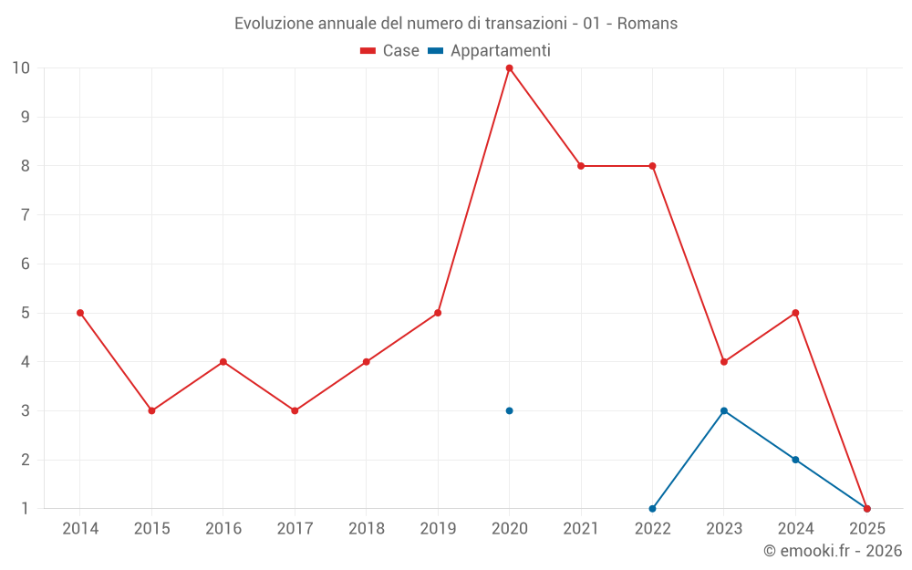 Evoluzione annuale del numero di transazioni - 01 - Romans