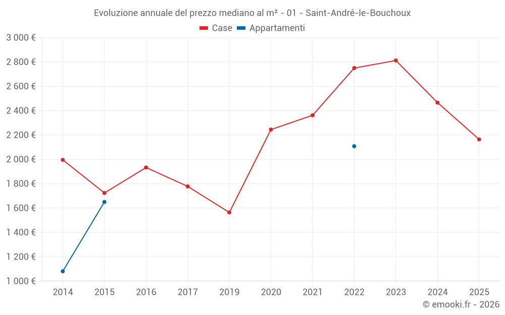 Evoluzione annuale del prezzo mediano al m² - 01 - Saint-André-le-Bouchoux