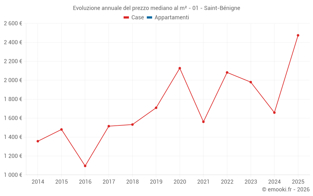Evoluzione annuale del prezzo mediano al m² - 01 - Saint-Bénigne