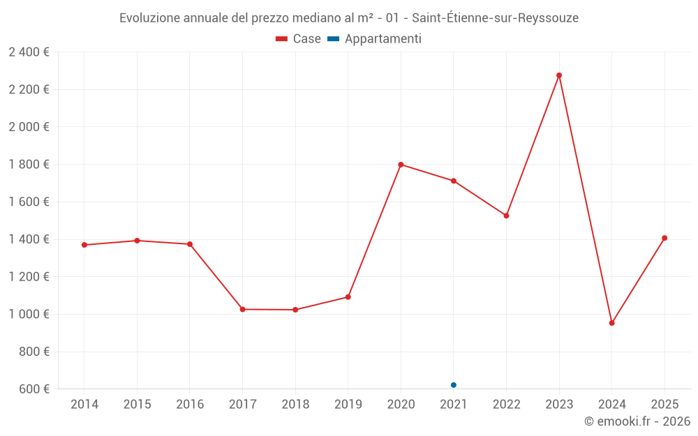 Evoluzione annuale del prezzo mediano al m² - 01 - Saint-Étienne-sur-Reyssouze