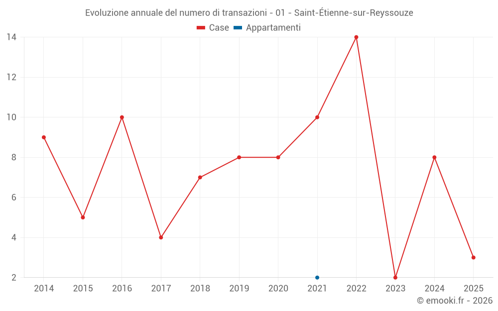 Evoluzione annuale del numero di transazioni - 01 - Saint-Étienne-sur-Reyssouze