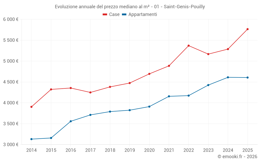 Evoluzione annuale del prezzo mediano al m² - 01 - Saint-Genis-Pouilly