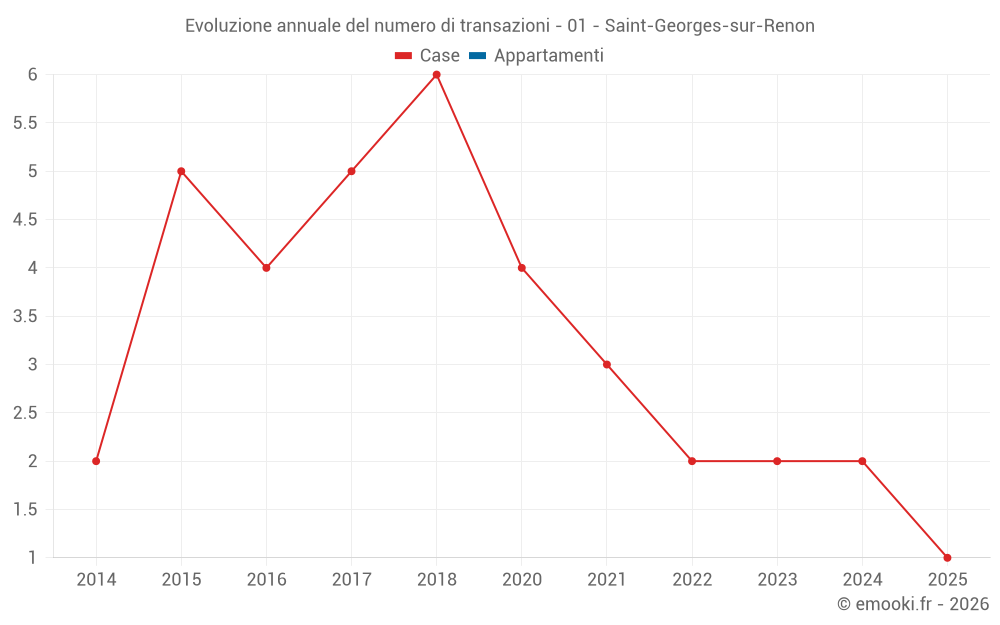 Evoluzione annuale del numero di transazioni - 01 - Saint-Georges-sur-Renon