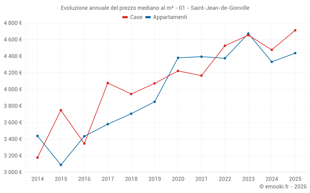 Evoluzione annuale del prezzo mediano al m² - 01 - Saint-Jean-de-Gonville