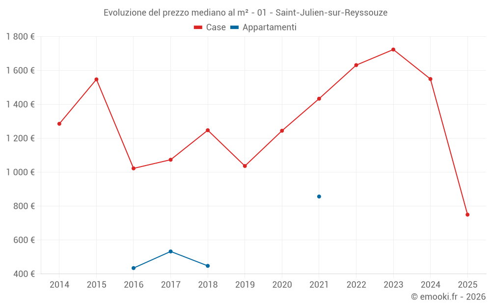 Evoluzione del prezzo mediano al m² - 01 - Saint-Julien-sur-Reyssouze