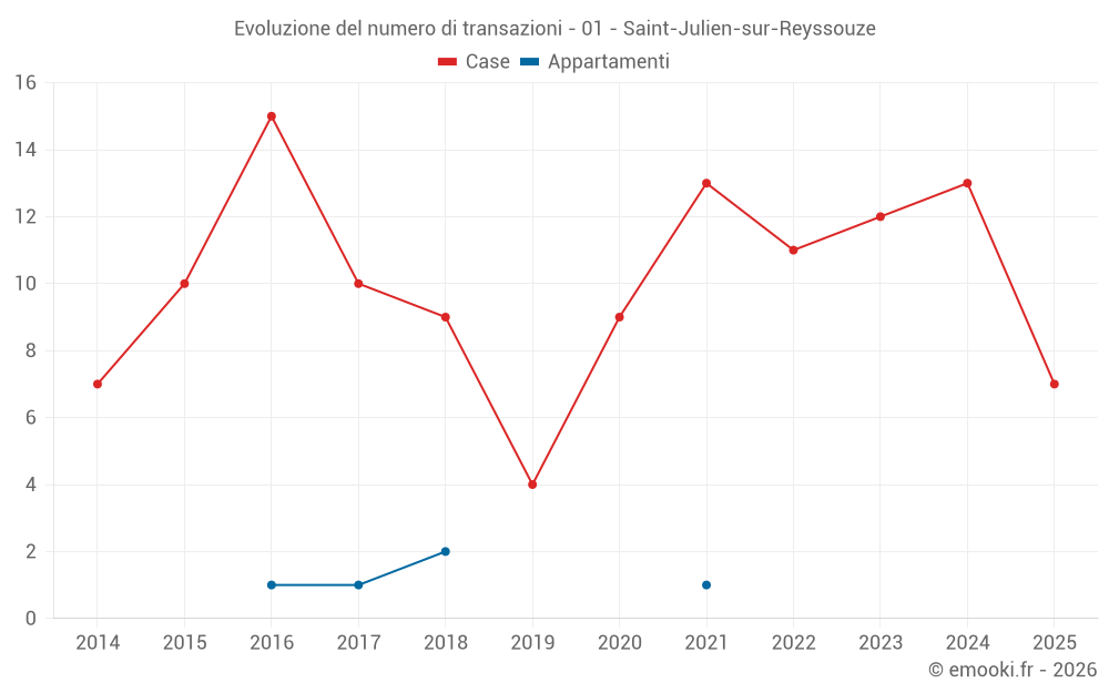 Evoluzione del numero di transazioni - 01 - Saint-Julien-sur-Reyssouze