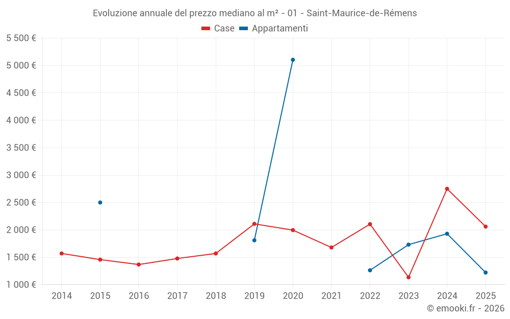 Evoluzione annuale del prezzo mediano al m² - 01 - Saint-Maurice-de-Rémens