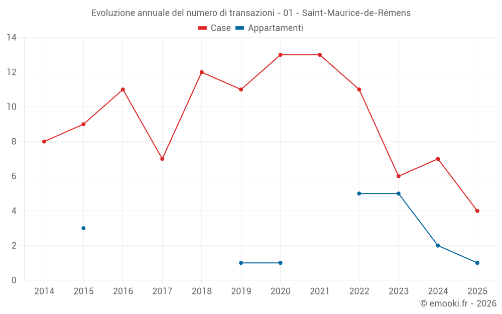 Evoluzione annuale del numero di transazioni - 01 - Saint-Maurice-de-Rémens
