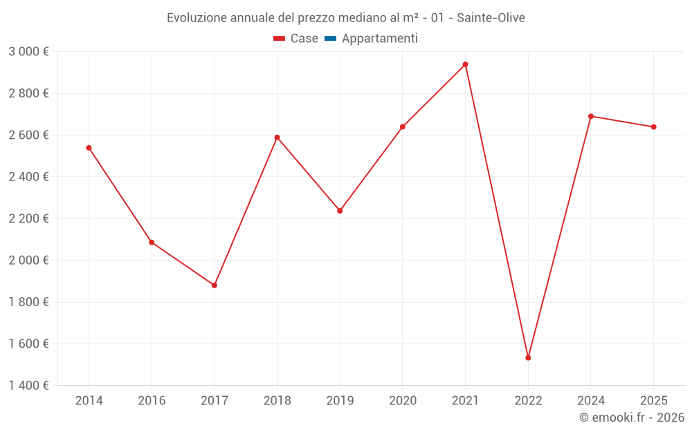 Evoluzione annuale del prezzo mediano al m² - 01 - Sainte-Olive