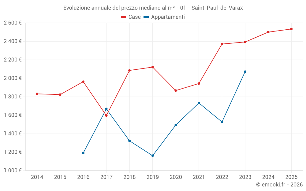 Evoluzione annuale del prezzo mediano al m² - 01 - Saint-Paul-de-Varax