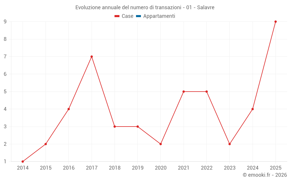 Evoluzione annuale del numero di transazioni - 01 - Salavre