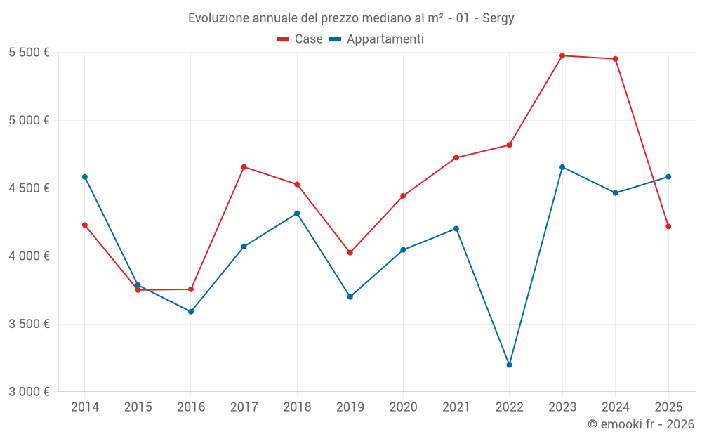 Evoluzione annuale del prezzo mediano al m² - 01 - Sergy