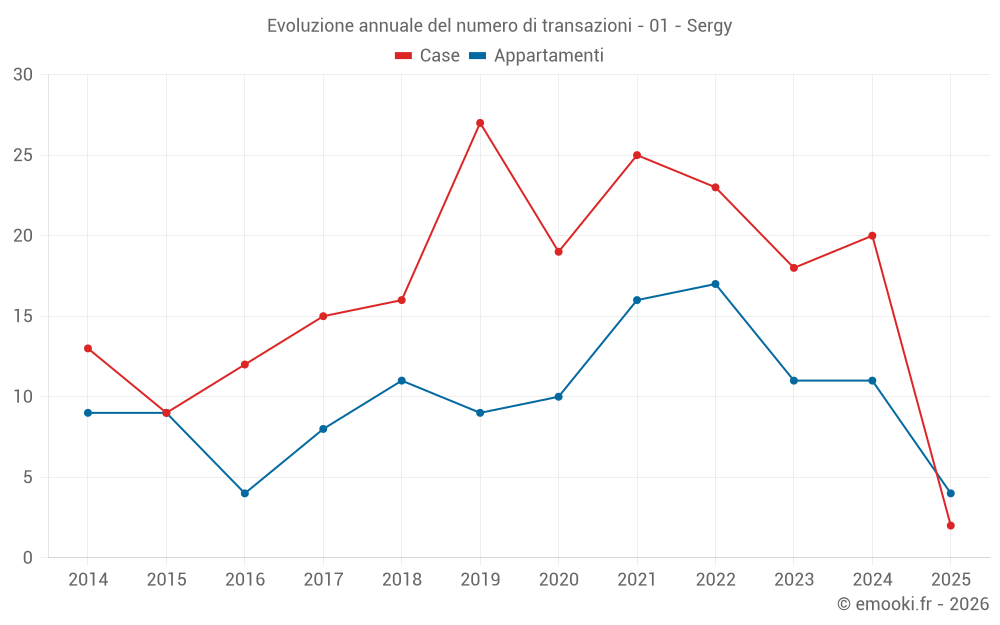 Evoluzione annuale del numero di transazioni - 01 - Sergy
