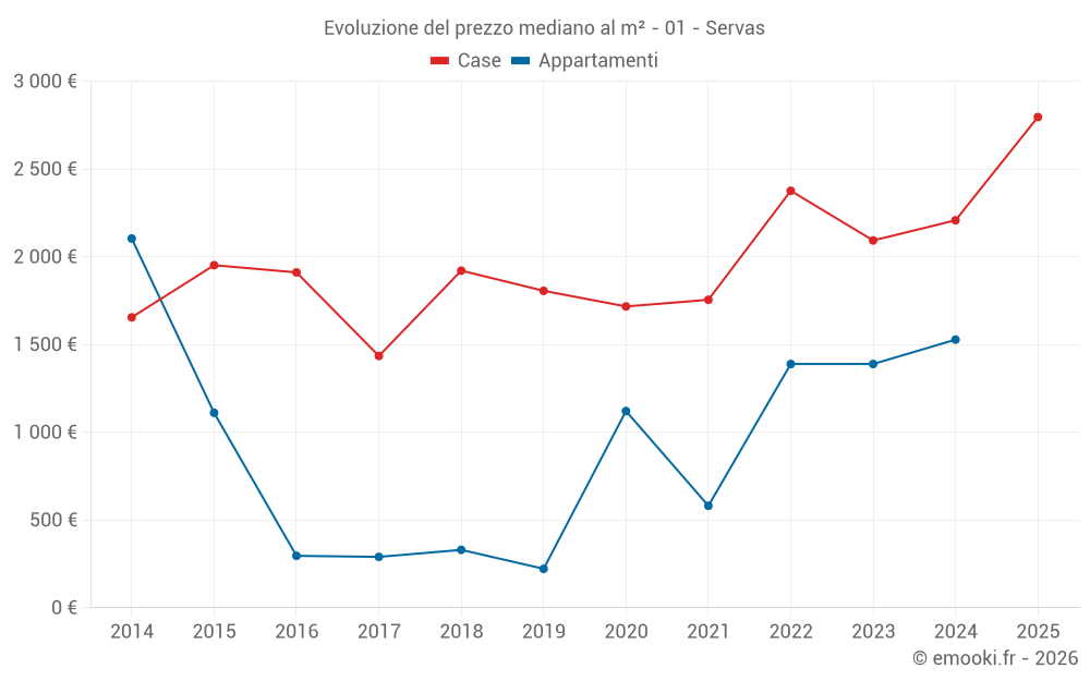 Evoluzione del prezzo mediano al m² - 01 - Servas
