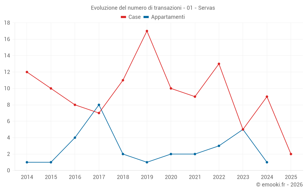 Evoluzione del numero di transazioni - 01 - Servas