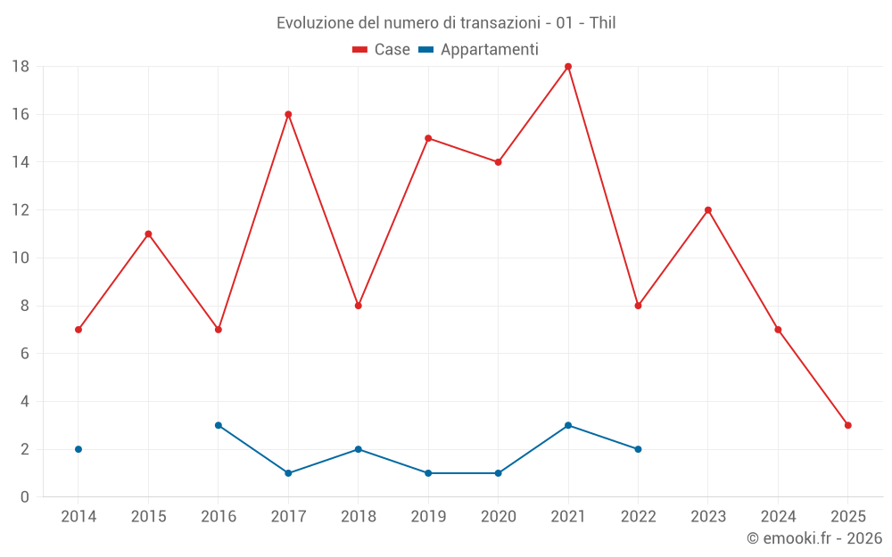 Evoluzione del numero di transazioni - 01 - Thil