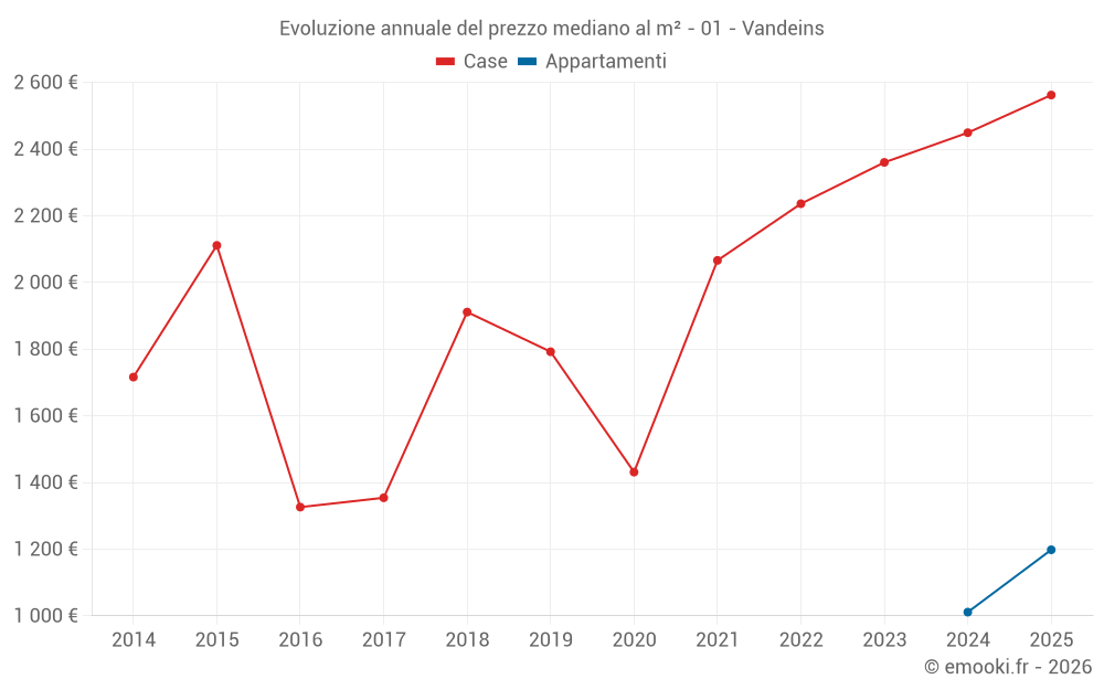 Evoluzione annuale del prezzo mediano al m² - 01 - Vandeins