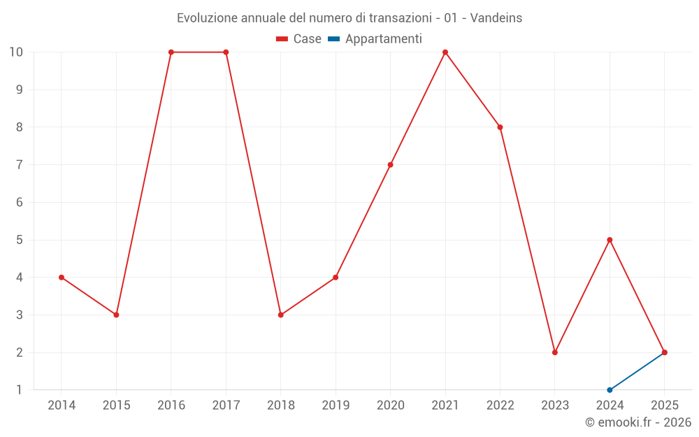 Evoluzione annuale del numero di transazioni - 01 - Vandeins