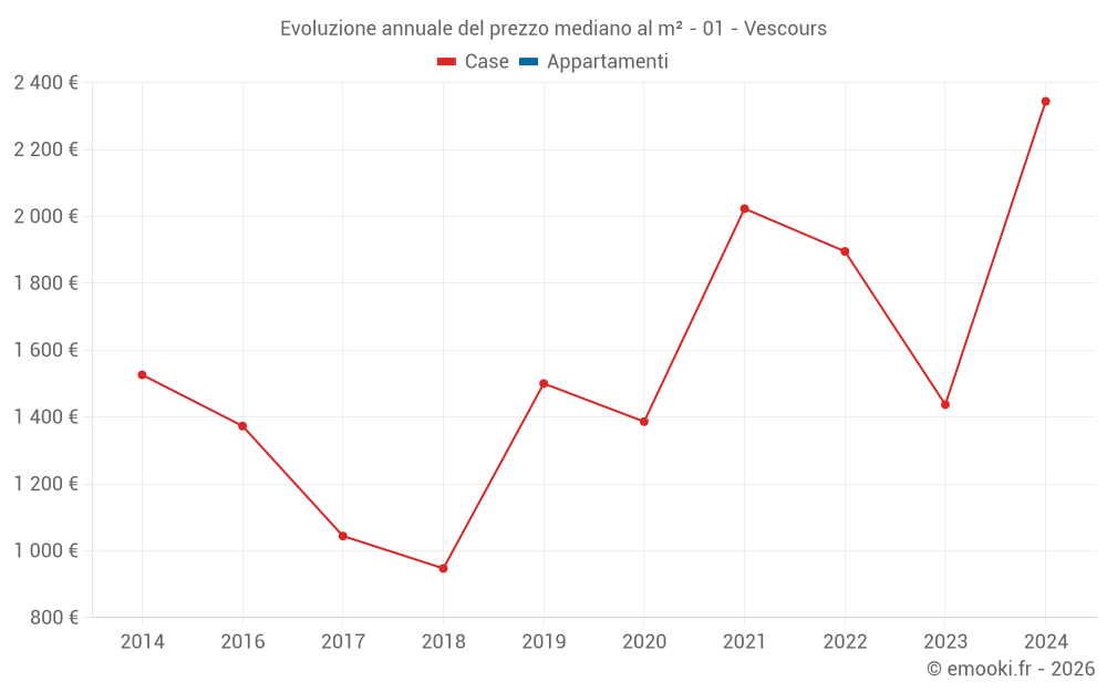 Evoluzione annuale del prezzo mediano al m² - 01 - Vescours