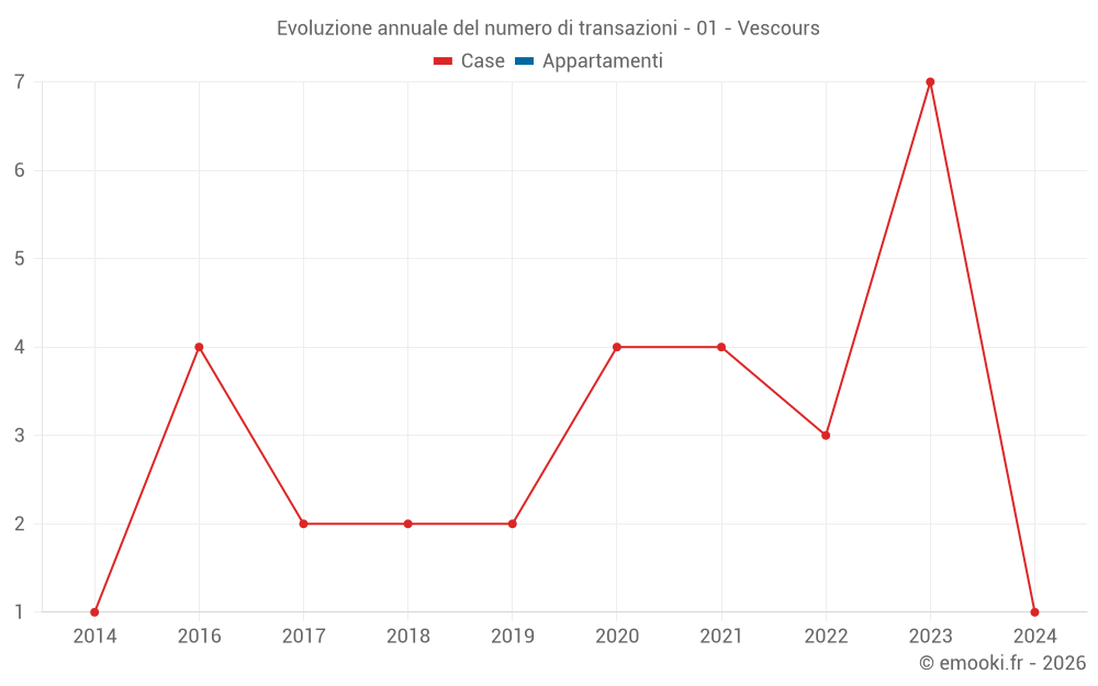 Evoluzione annuale del numero di transazioni - 01 - Vescours