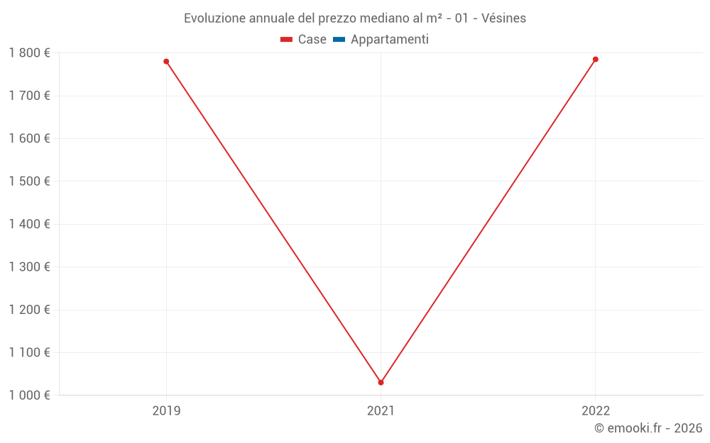 Evoluzione annuale del prezzo mediano al m² - 01 - Vésines