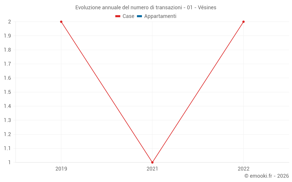 Evoluzione annuale del numero di transazioni - 01 - Vésines