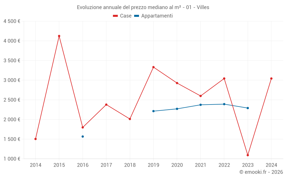 Evoluzione annuale del prezzo mediano al m² - 01 - Villes