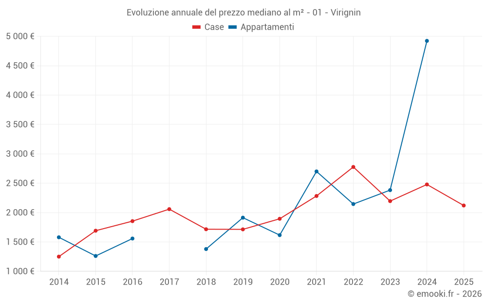 Evoluzione annuale del prezzo mediano al m² - 01 - Virignin