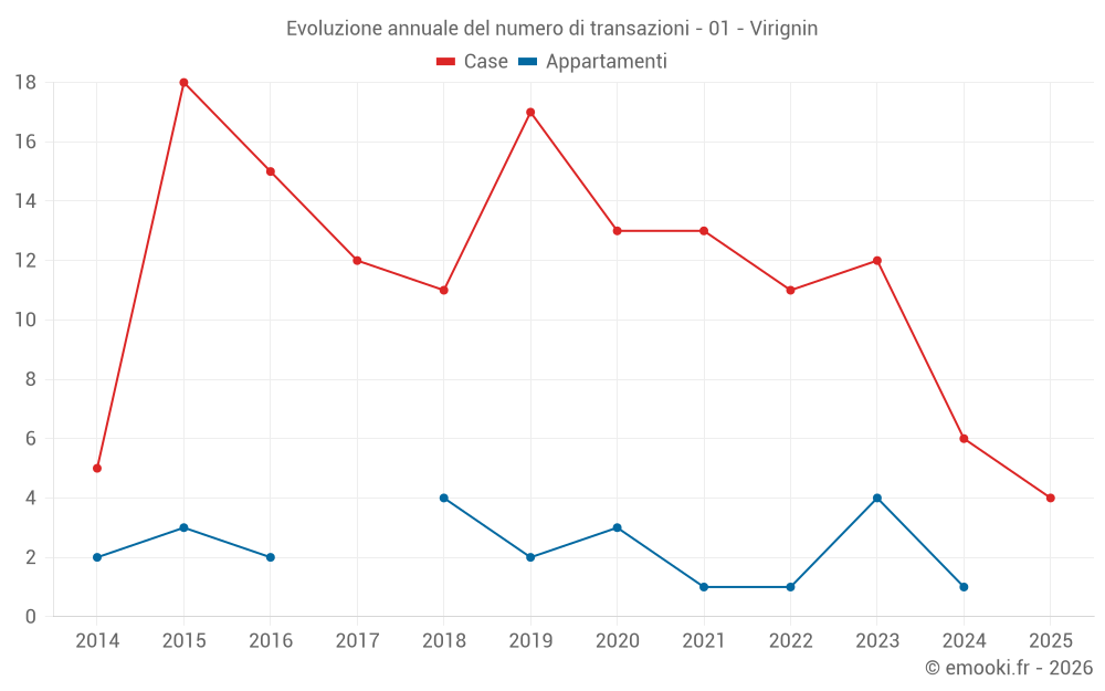 Evoluzione annuale del numero di transazioni - 01 - Virignin