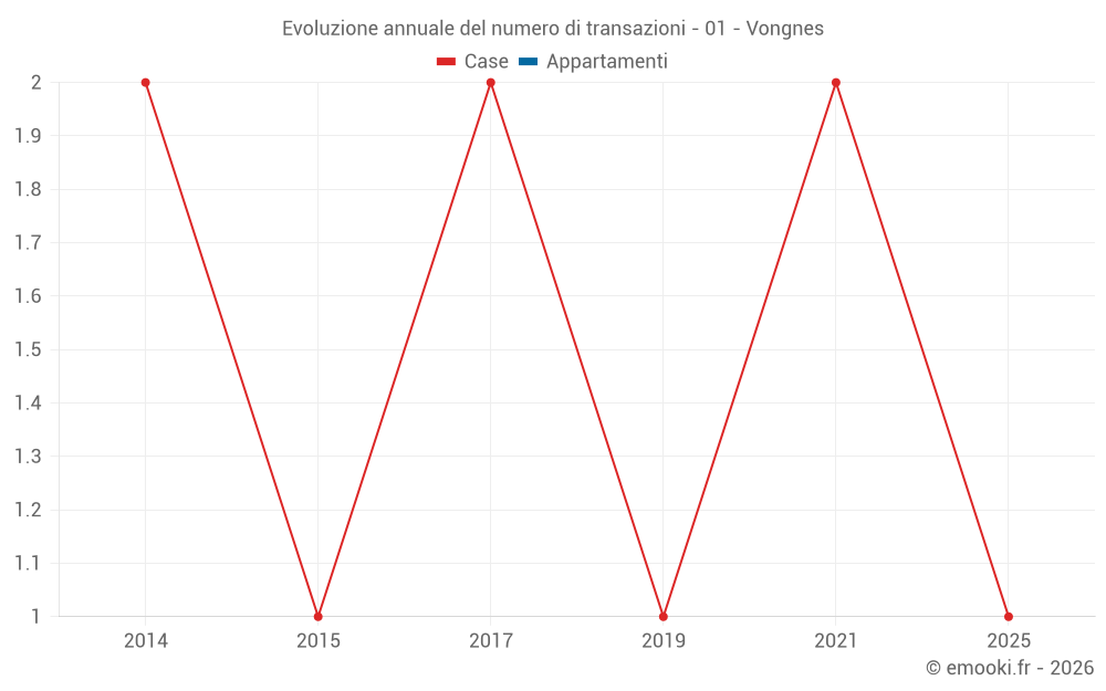 Evoluzione annuale del numero di transazioni - 01 - Vongnes