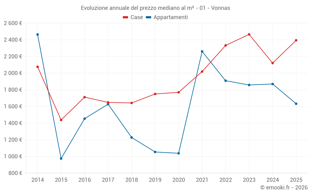 Evoluzione annuale del prezzo mediano al m² - 01 - Vonnas