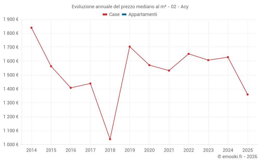 Evoluzione annuale del prezzo mediano al m² - 02 - Acy