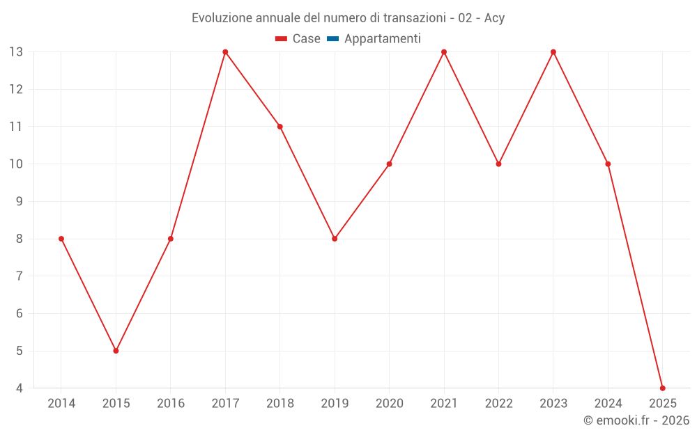 Evoluzione annuale del numero di transazioni - 02 - Acy