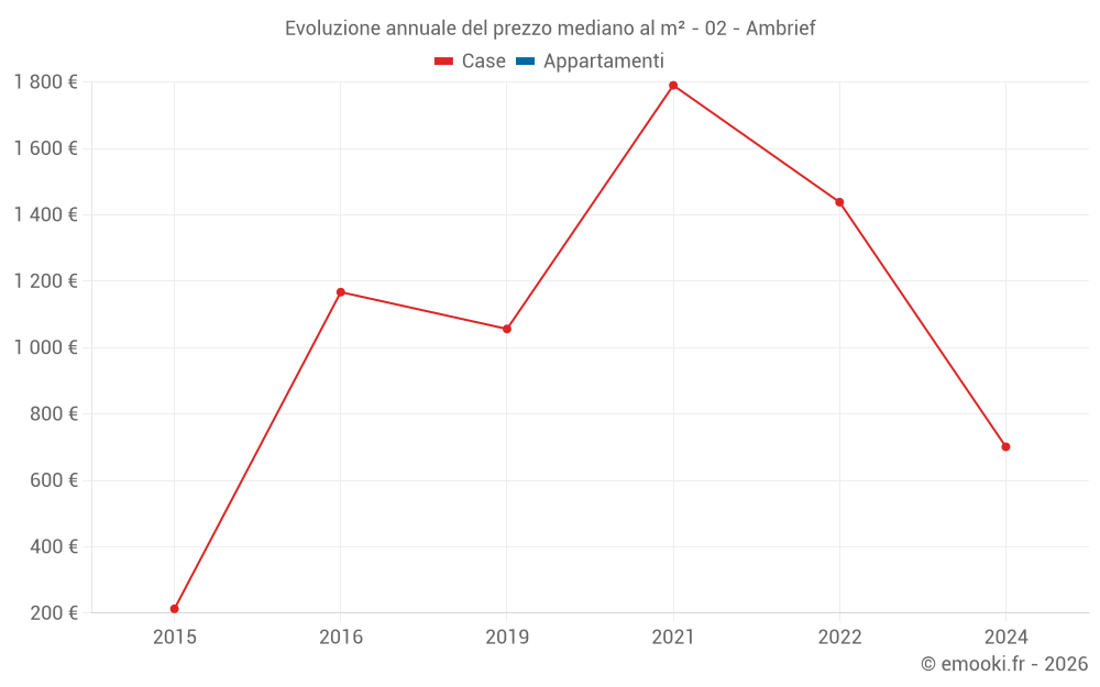 Evoluzione annuale del prezzo mediano al m² - 02 - Ambrief
