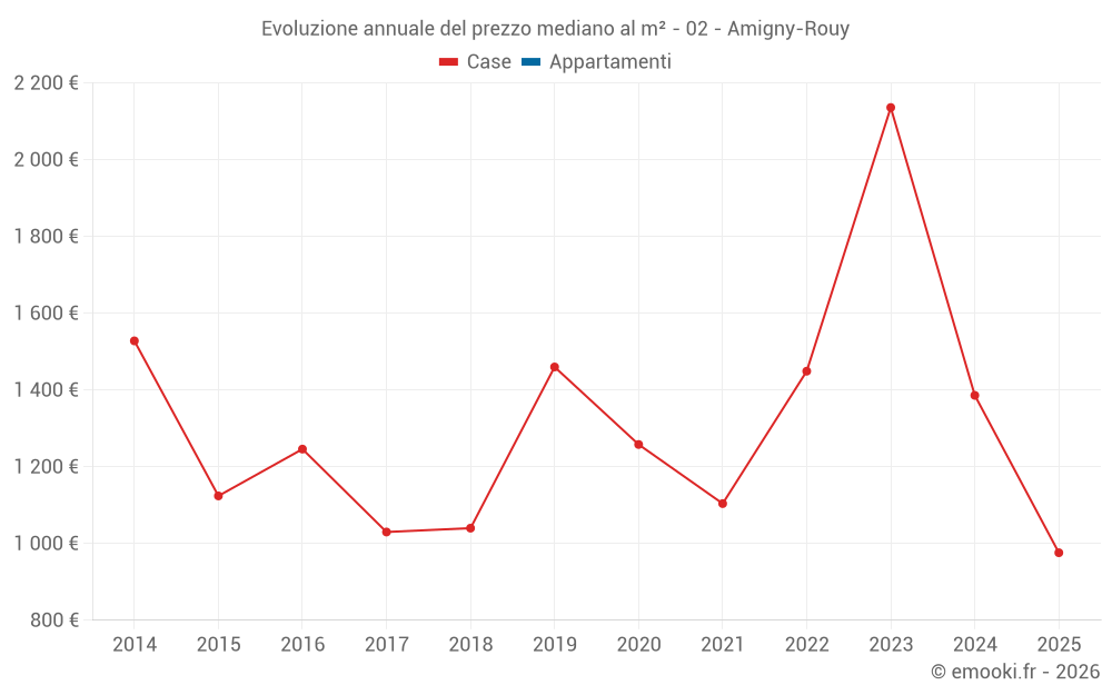 Evoluzione annuale del prezzo mediano al m² - 02 - Amigny-Rouy
