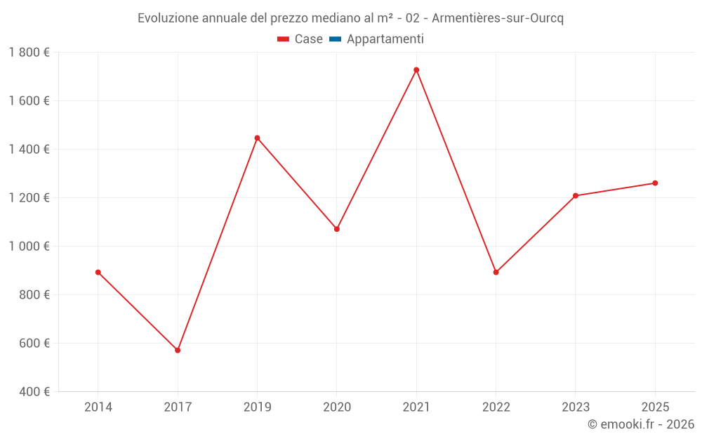 Evoluzione annuale del prezzo mediano al m² - 02 - Armentières-sur-Ourcq