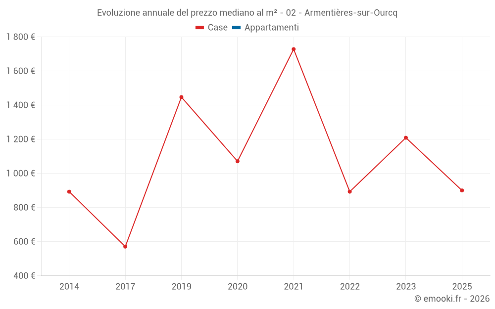 Evoluzione annuale del prezzo mediano al m² - 02 - Armentières-sur-Ourcq