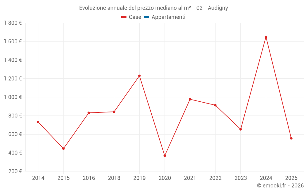 Evoluzione annuale del prezzo mediano al m² - 02 - Audigny
