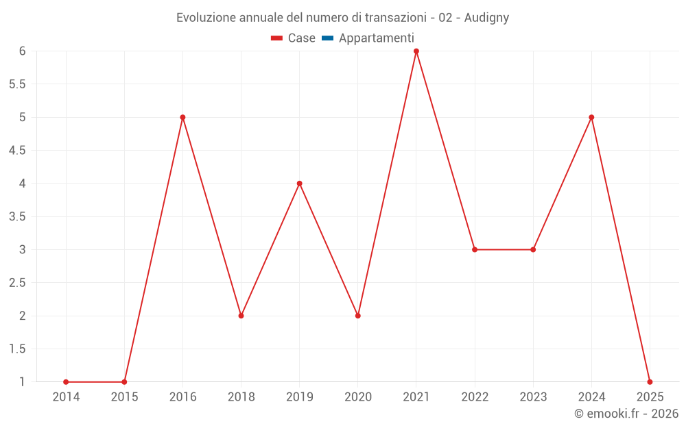 Evoluzione annuale del numero di transazioni - 02 - Audigny