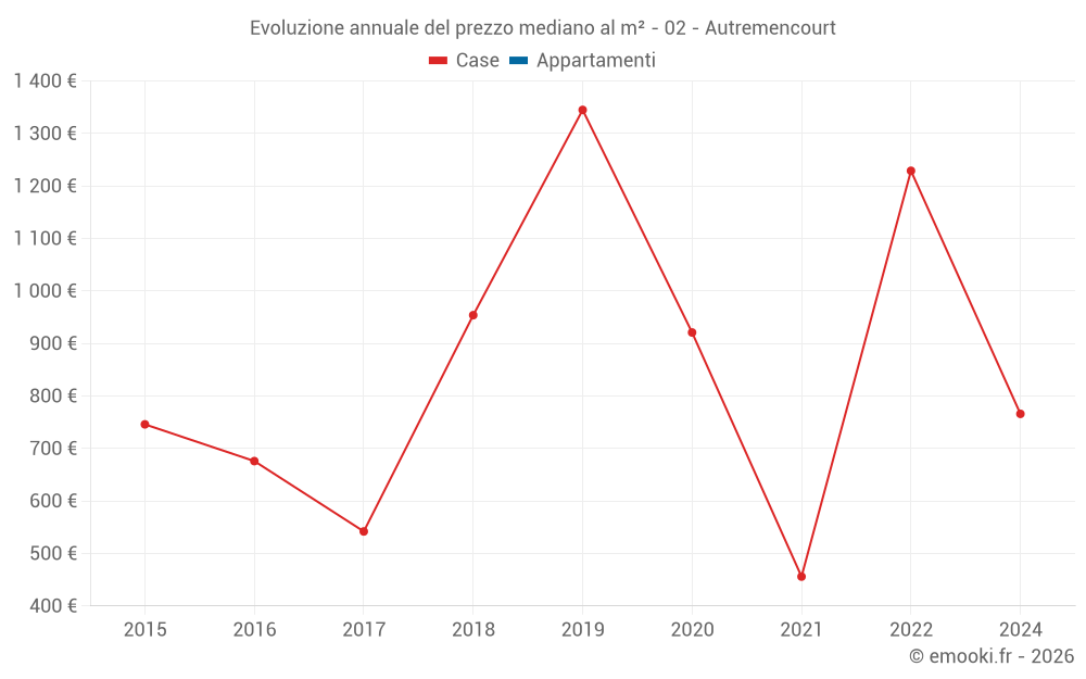 Evoluzione annuale del prezzo mediano al m² - 02 - Autremencourt