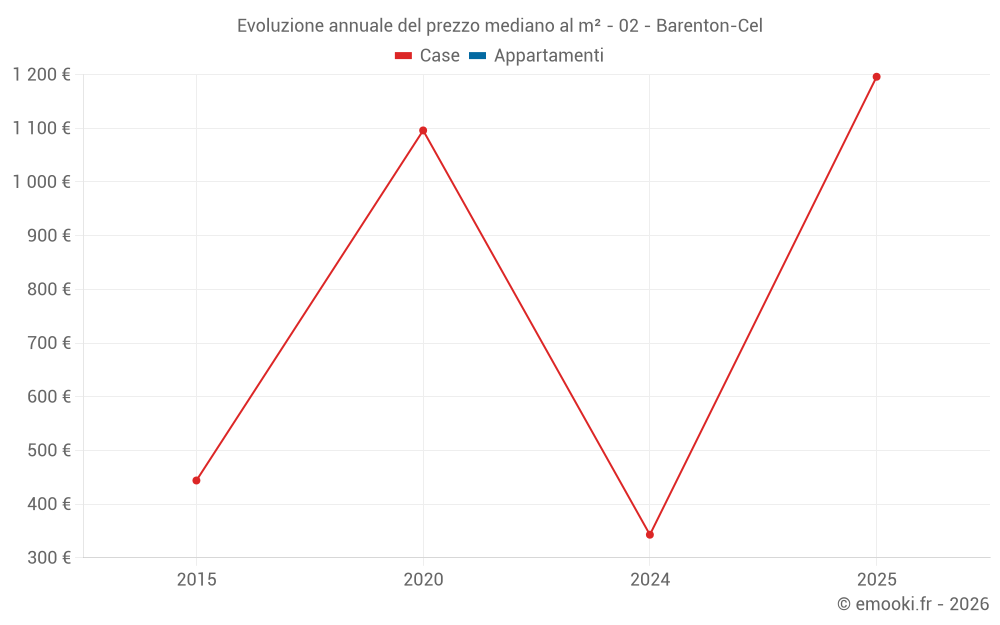 Evoluzione annuale del prezzo mediano al m² - 02 - Barenton-Cel