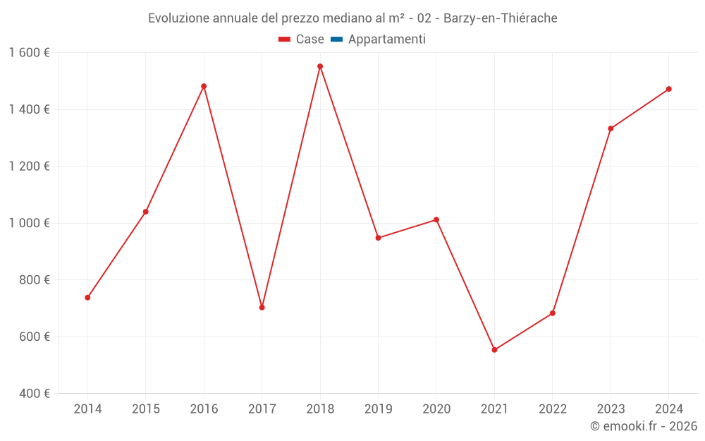 Evoluzione annuale del prezzo mediano al m² - 02 - Barzy-en-Thiérache