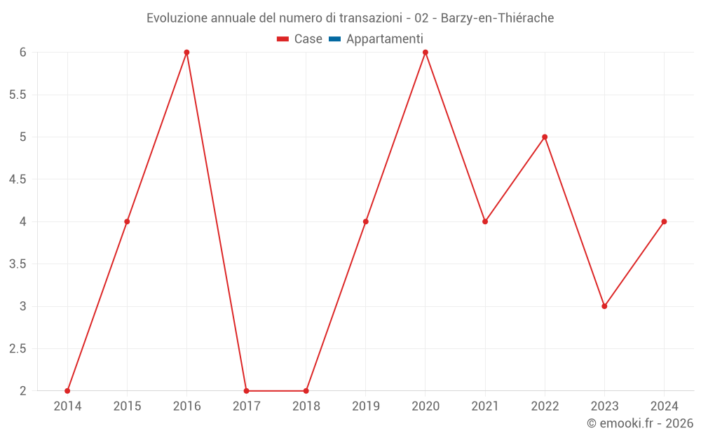 Evoluzione annuale del numero di transazioni - 02 - Barzy-en-Thiérache