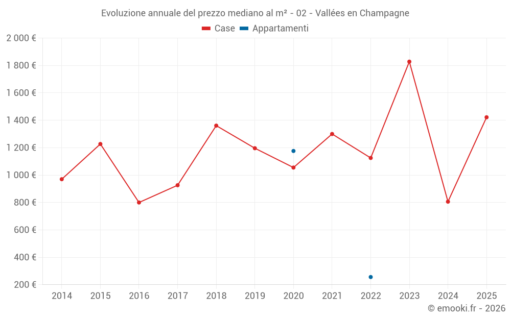 Evoluzione annuale del prezzo mediano al m² - 02 - Vallées en Champagne