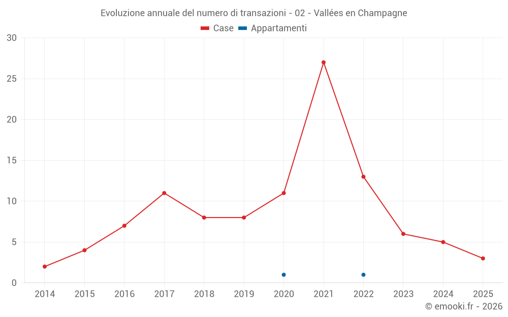 Evoluzione annuale del numero di transazioni - 02 - Vallées en Champagne