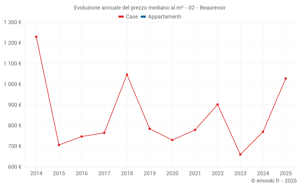 Evoluzione annuale del prezzo mediano al m² - 02 - Beaurevoir