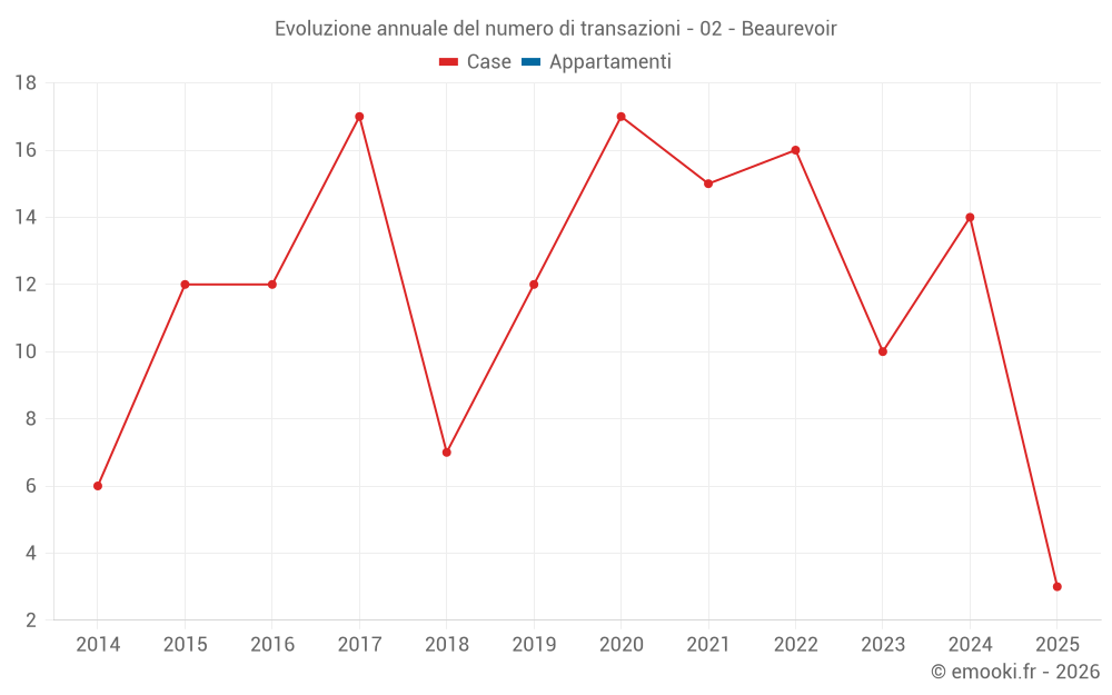 Evoluzione annuale del numero di transazioni - 02 - Beaurevoir