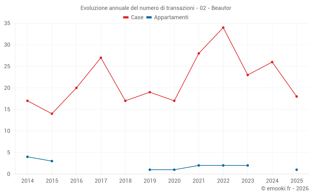 Evoluzione annuale del numero di transazioni - 02 - Beautor