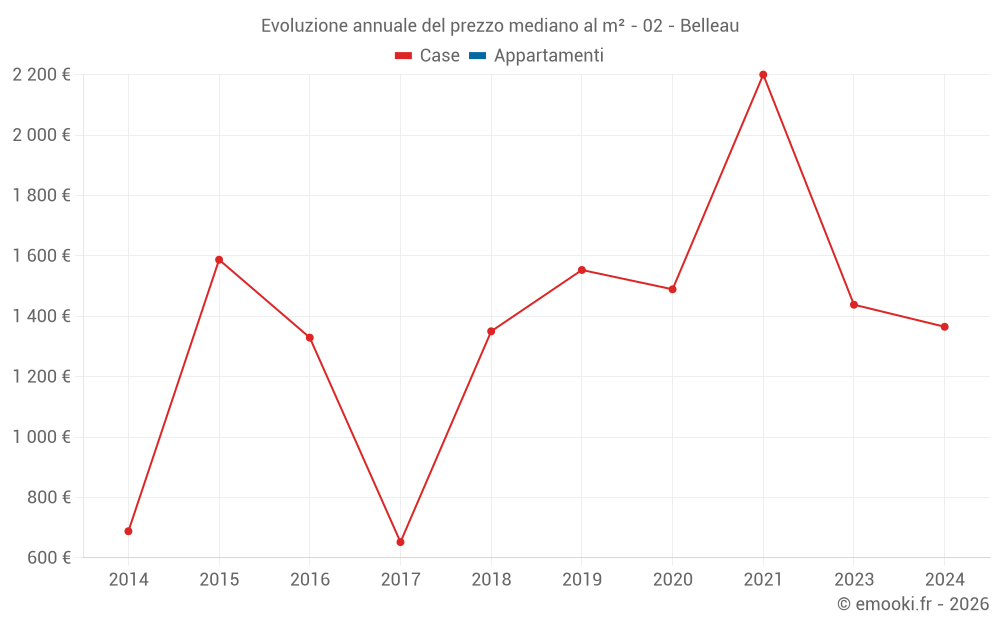 Evoluzione annuale del prezzo mediano al m² - 02 - Belleau