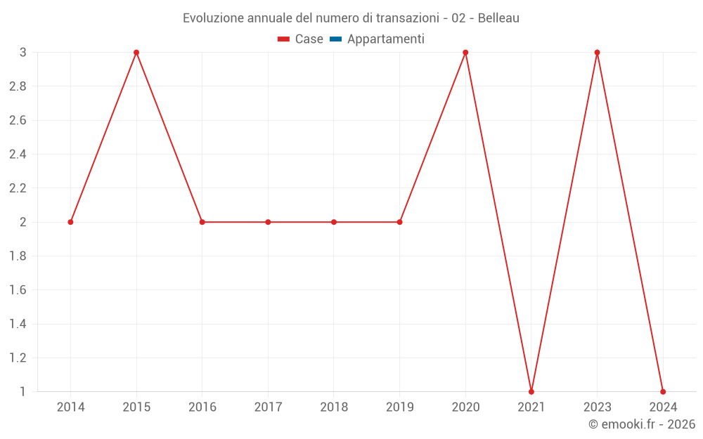 Evoluzione annuale del numero di transazioni - 02 - Belleau